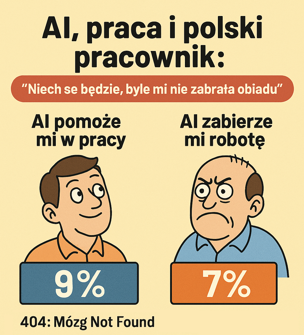 Ilustracja satyryczna: dwóch komiksowych pracowników symbolizuje postawy wobec AI – jeden zadowolony (AI pomoże mi w pracy – 9%), drugi zły i zaniepokojony (AI zabierze mi robotę – 7%). Tło zawiera tabelę sektorowych nastrojów. Hasło: „Niech se będzie, byle mi nie zabrała obiadu”. Styl: flat design, humorystyczny.