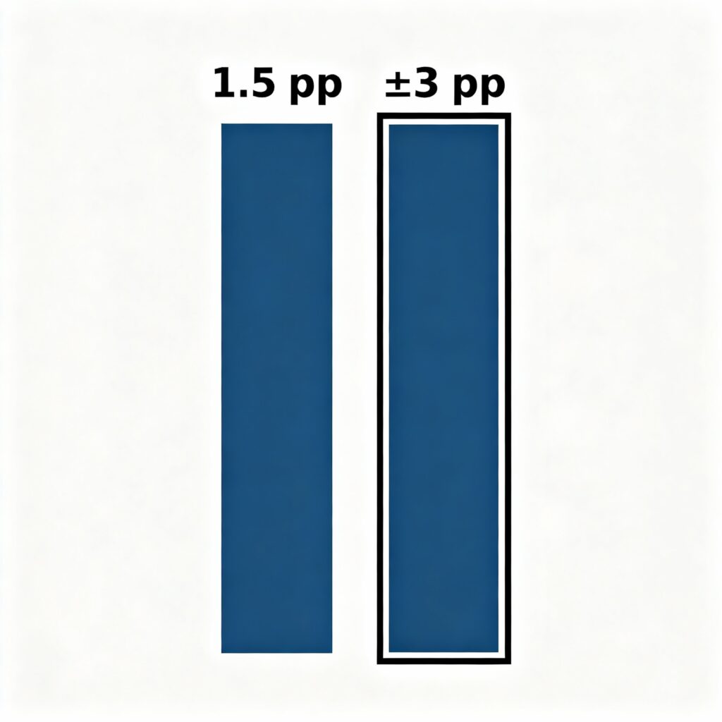 Margines błędu większy niż różnica słupków